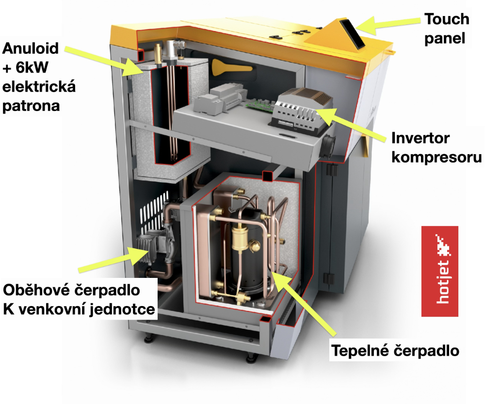 Řez hybridním tepelným čerpadlem Hotjet H25/10 – anuloid, invertor kompresoru, tepelné čerpadlo, oběhové čerpadlo, touch panel
